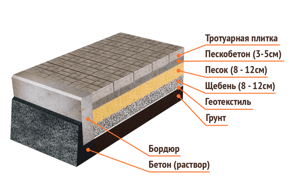 Укладка брусчатки работы за м2