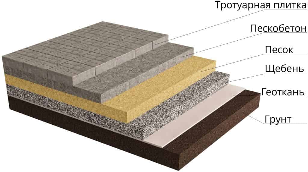 Демонтаж старой брусчатки, подсыпка песка, утрамбовка, установка новой брусчатки